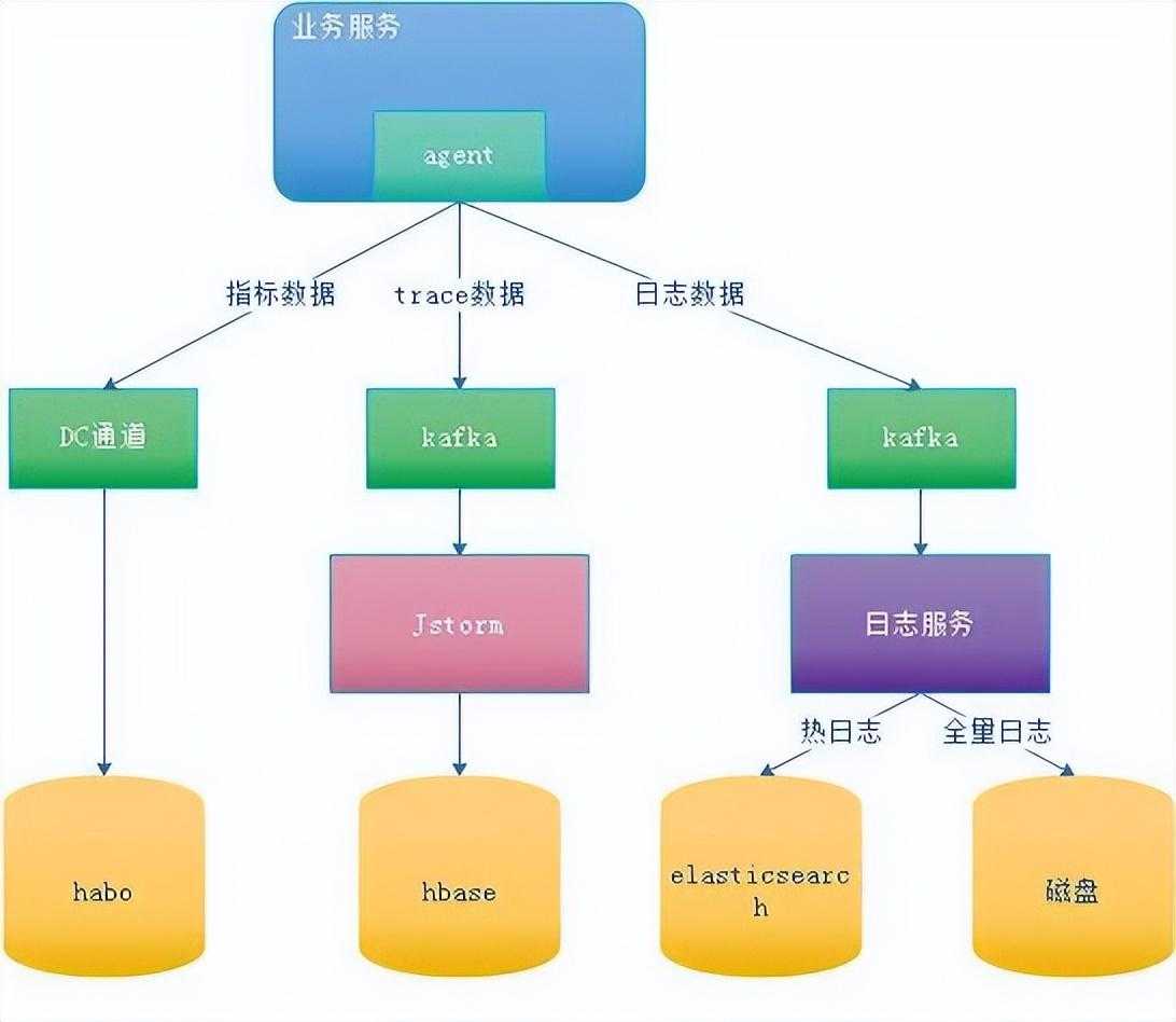 linux后台服务架构高性能设计之道