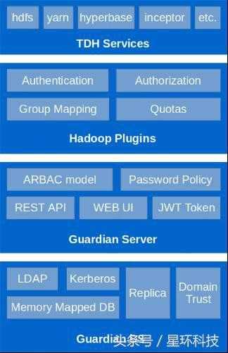 利用Transwarp Guardian保障HDFS安全「建议收藏」