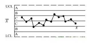 学好控制图，走遍全天下，质量人必须了解的控制图知识点「建议收藏」