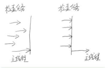 高并发编程系列：4大并发工具类的功能、原理、以及应用场景「终于解决」