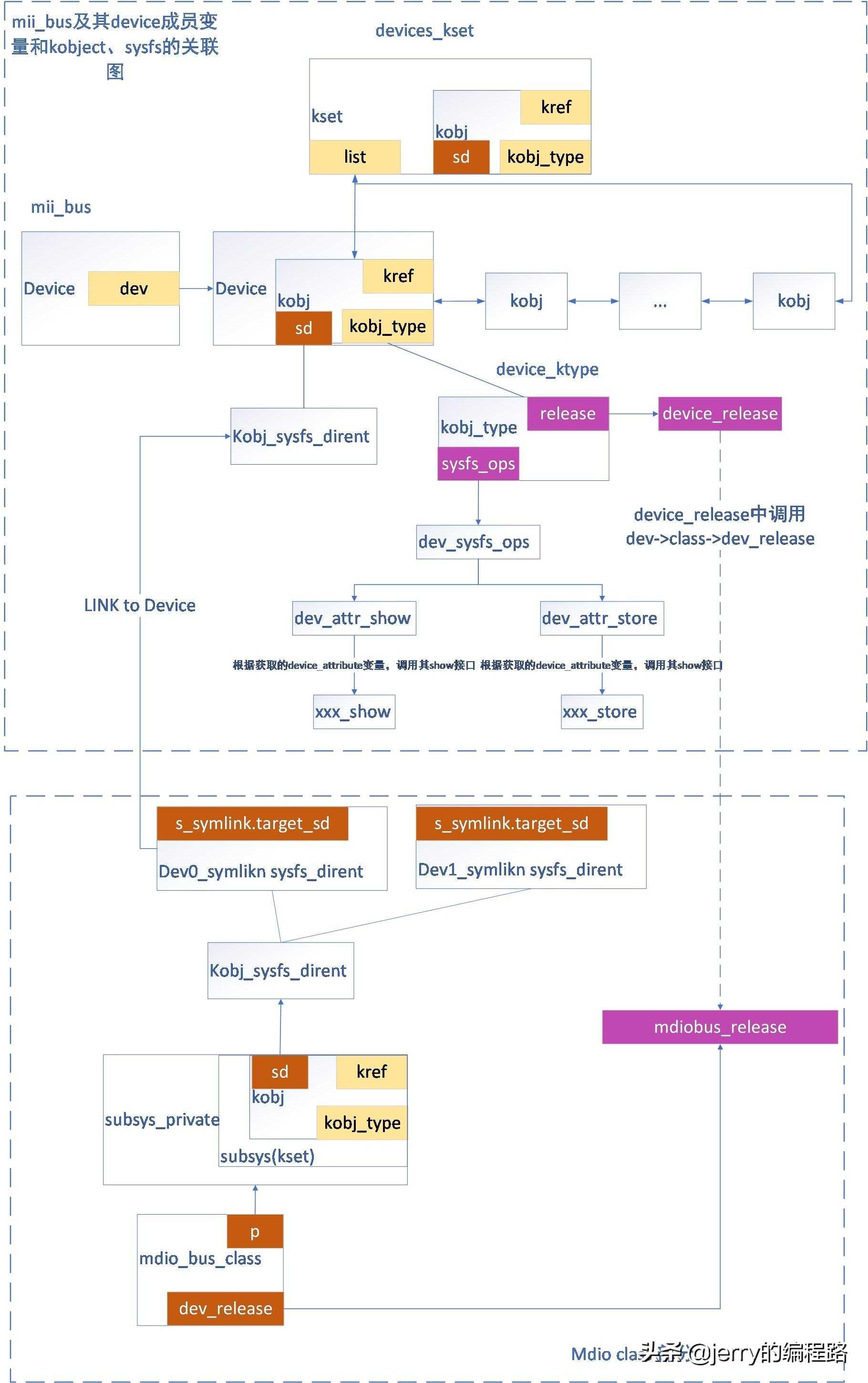 LINUX MDIO模块分析（三）mii_bus注册、注销及其驱动开发流程