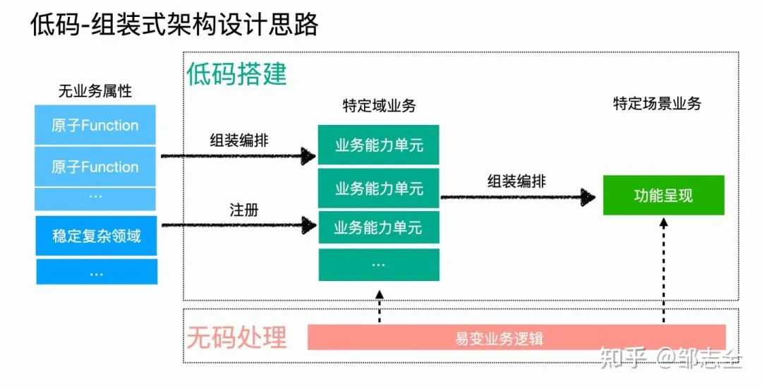 业务开发“银弹”——低代码平台建设