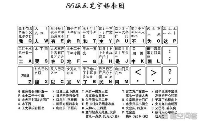 五笔字根表「建议收藏」