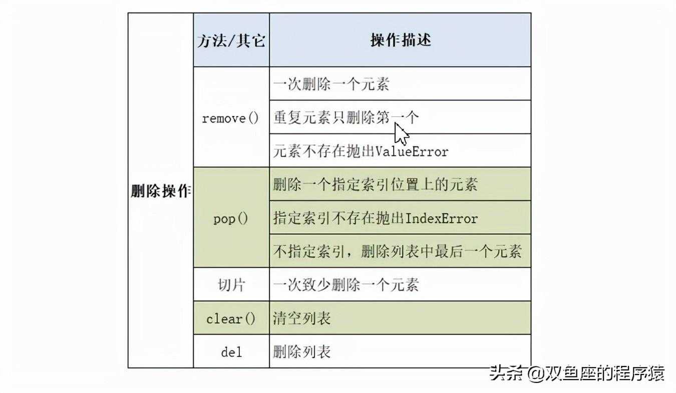 Python学习（六）多重循环结构体及列表[亲测有效]