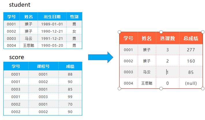 SQL多表查询[亲测有效]