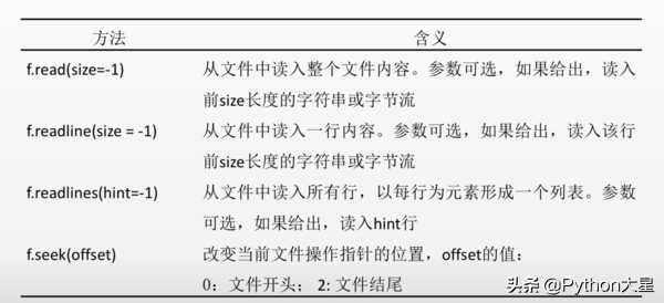 Python二级（09）——文件和数据格式化「建议收藏」