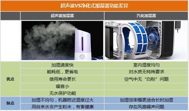 真的吗?八款加湿器实测验证网络谣言