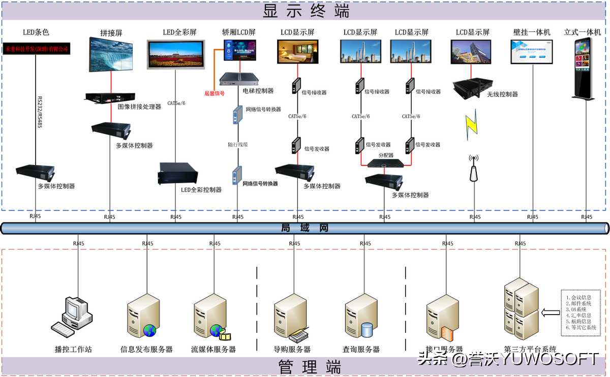 多媒体数字标牌（信息发布）解决方案「终于解决」