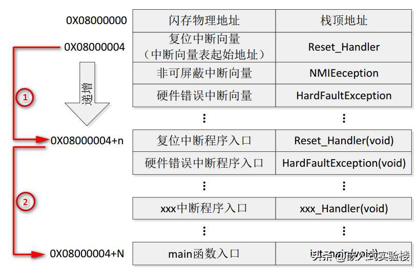 Cortex-M启动流程详解(GCC)「终于解决」