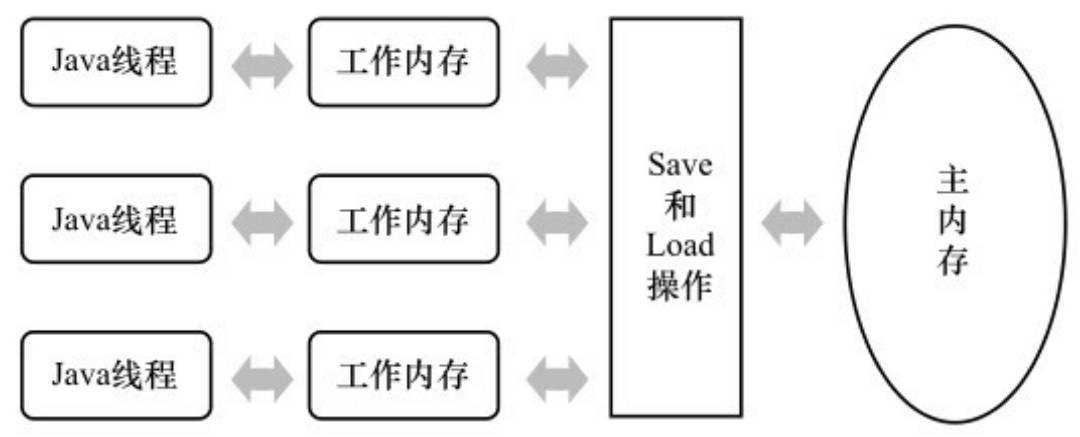 Java内存模型「建议收藏」