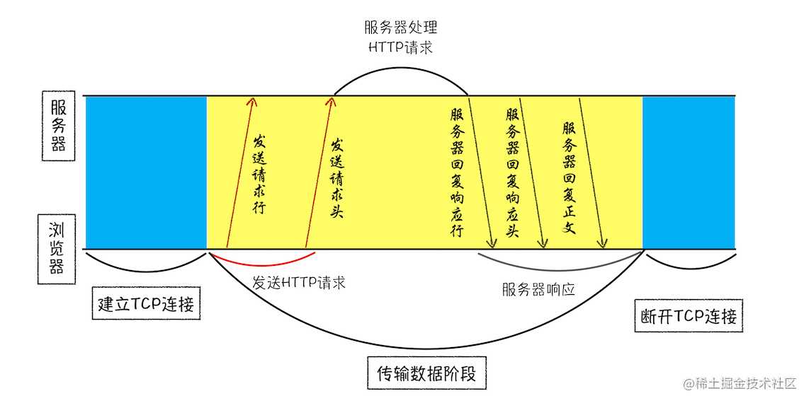 TCP 和 HTTP 的关系示意图