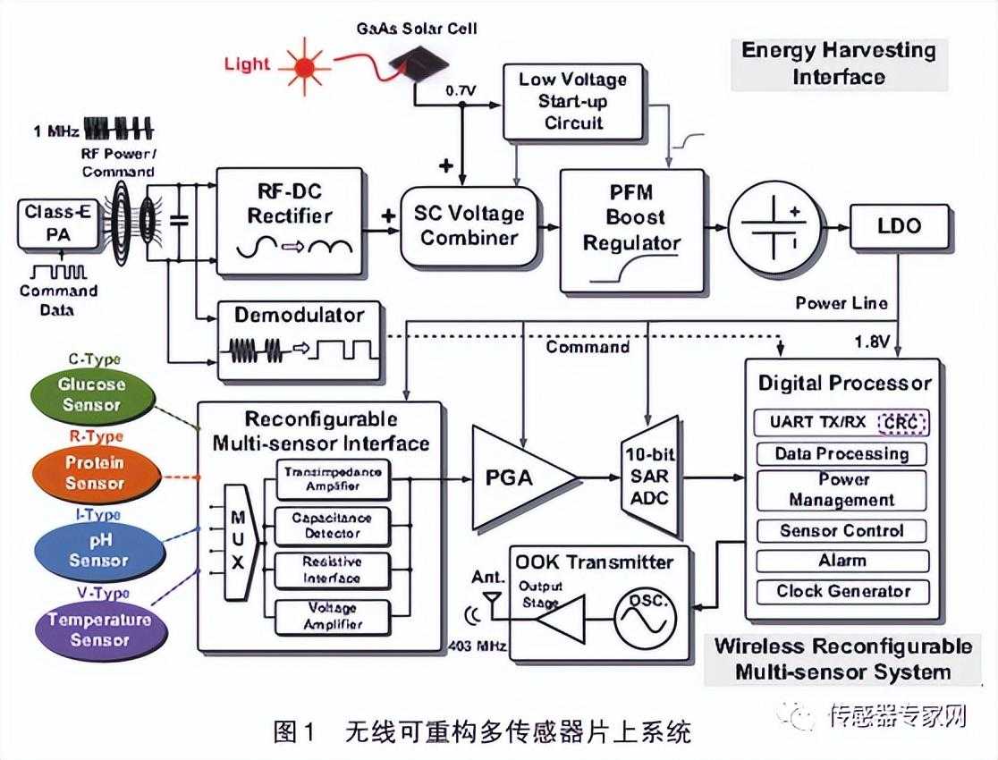 院士强调：智能传感器太重要了！这些技术是未来发展的必然趋势