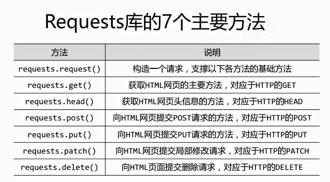 Python爬虫之Requests 库的介绍和操作实例