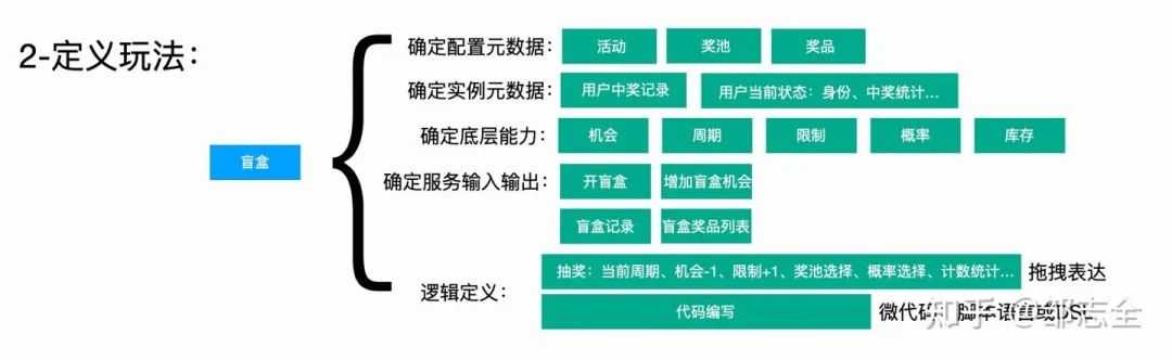 业务开发“银弹”——低代码平台建设