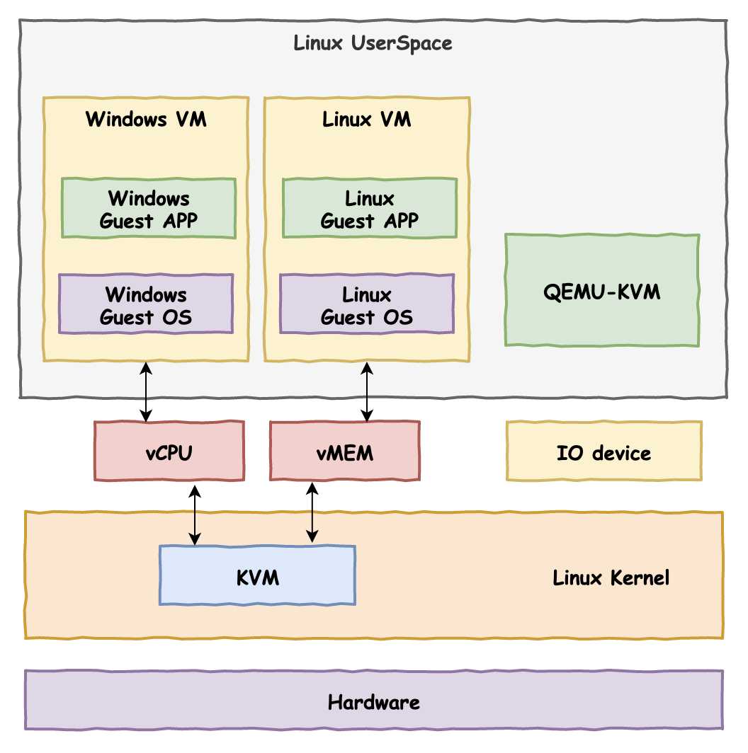 VMware/KVM/Docker 容器化的前世今生「终于解决」