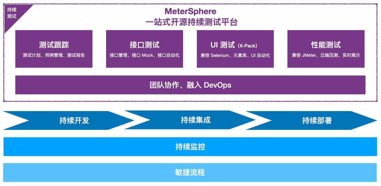 一站式开源持续测试平台Metersphere「终于解决」