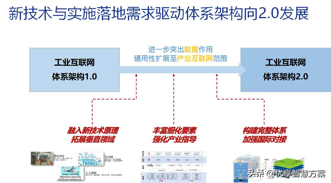 智能制造数字化转型工业互联网体系架构解决方案PPT