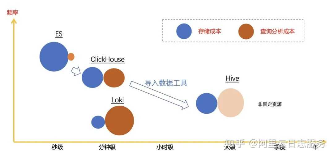 ES/ClickHouse/Loki三种核心日志分析软件比较与思考[通俗易懂]