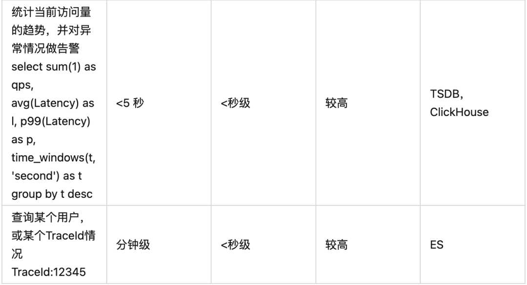 ES/ClickHouse/Loki三种核心日志分析软件比较与思考[通俗易懂]