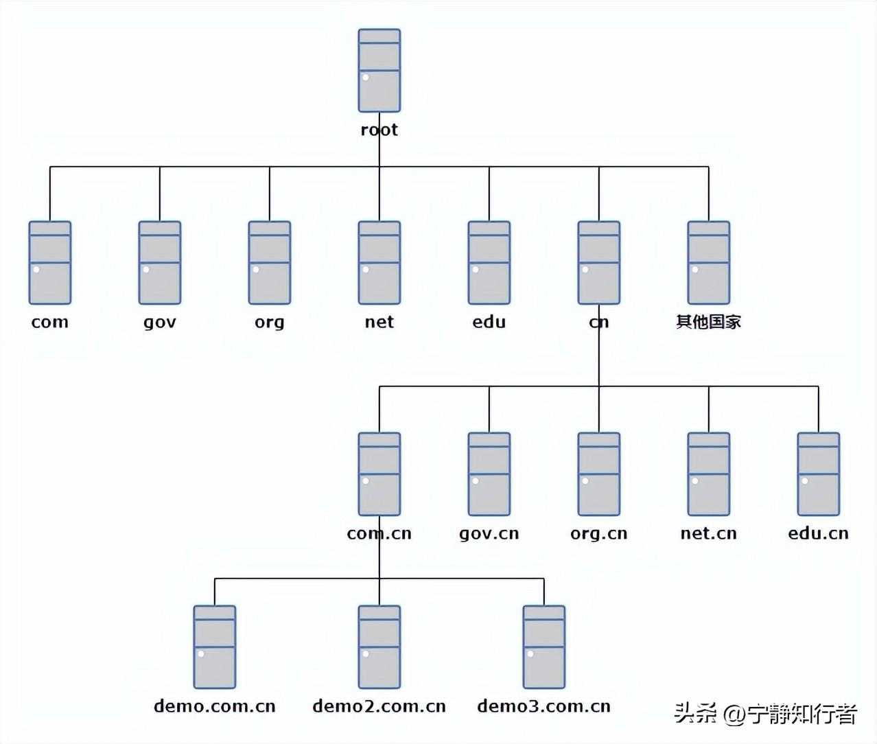 网络世界的门牌库-DNS「建议收藏」