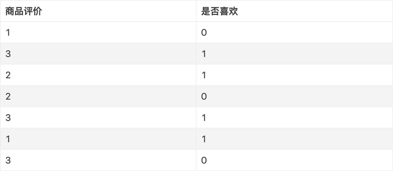 决策树算法之 CART（Classification and Regression Trees）上「终于解决」