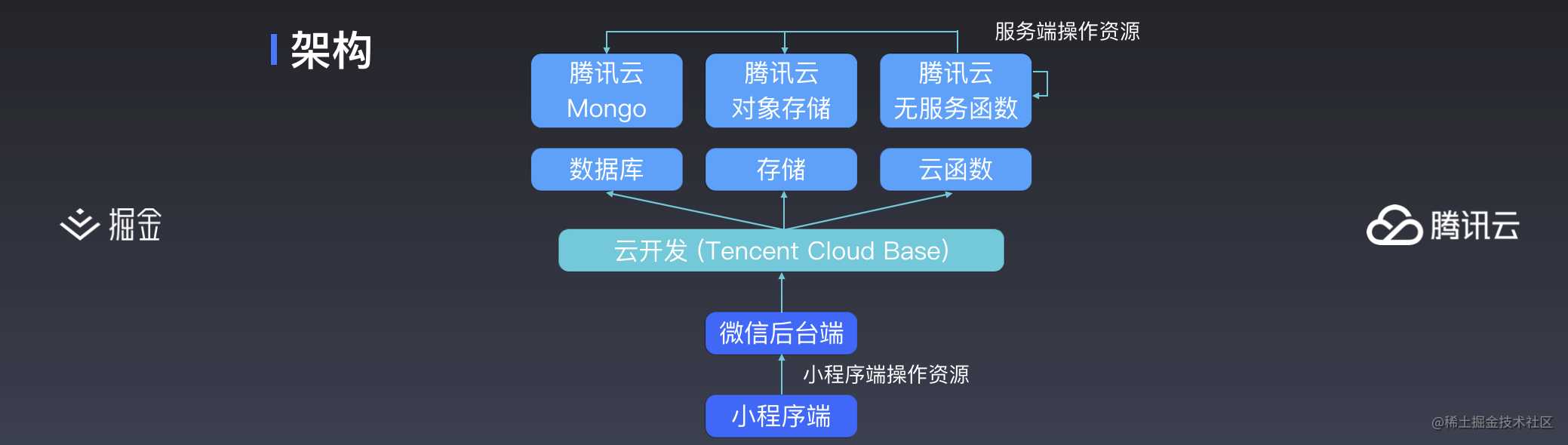 云开发初探 —— 更简便的小程序开发模式丨掘金开发者大会