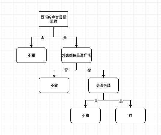 手把手教你用ID3算法实现决策树模型[通俗易懂]