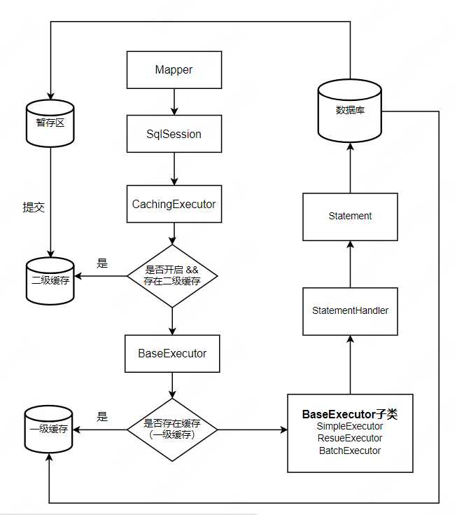 Mybatis源码解析之执行SQL语句「建议收藏」