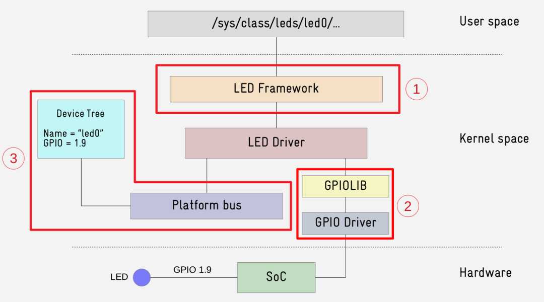 2022 年了，重新理解一波设备驱动 | Linux 驱动