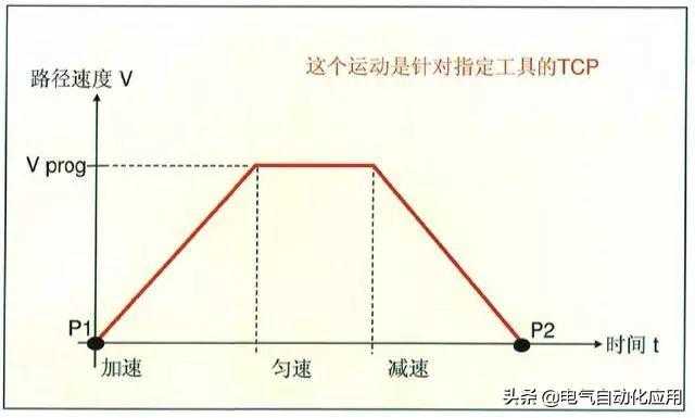 怎样学好机器人和PLC编程?先学习它的运动方式吧!