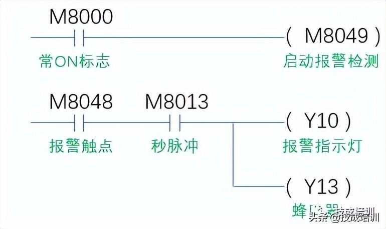 PLC编程实例 | 如何编写一个三菱FX系列报警系统？「建议收藏」