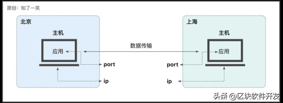 Java网络编程以及通信原理