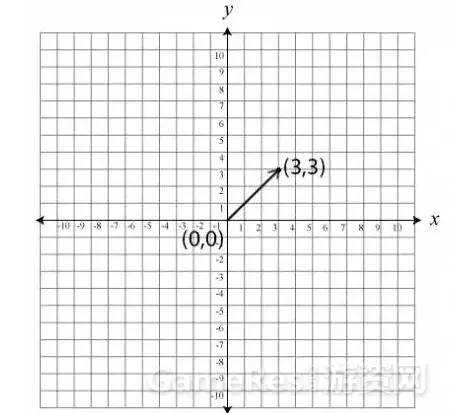 游戏编程：向量数学在游戏中如何使用[亲测有效]