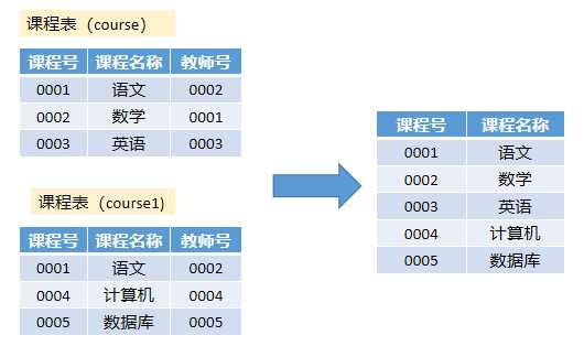 SQL多表查询[亲测有效]