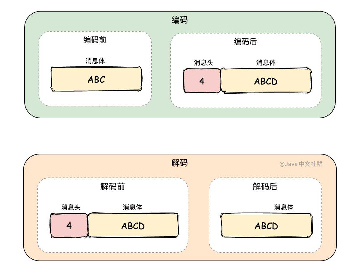 Socket粘包问题终极解决方案—Netty版（2W字）