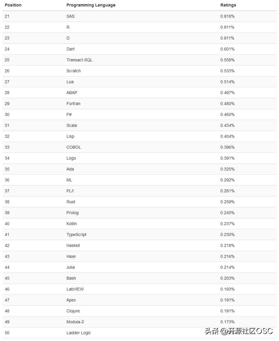 TIOBE 6月排行：Python 排名再度超越 C++，拿下第三位置