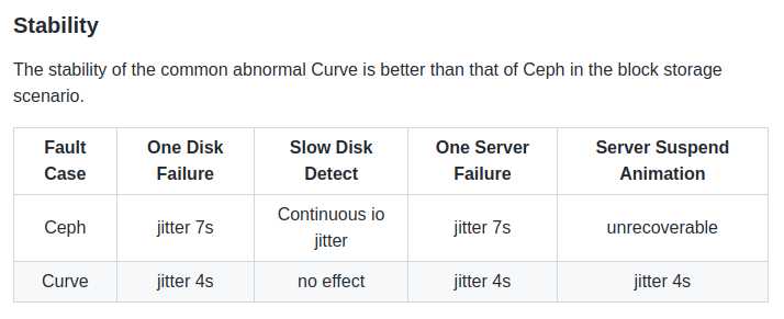 网易开源的分布式存储系统 Curve 正式成为 CNCF 沙箱项目「建议收藏」