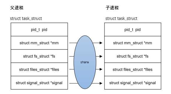 用户态进程/线程的创建 fork/vfork/pthread_create[亲测有效]