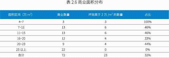 大数据揭秘：透过“5B”模型，我们发现赚钱的商场都有这些特性