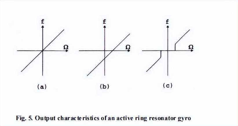 谐振光纤陀螺和环形共振器陀螺仪的方案与应用