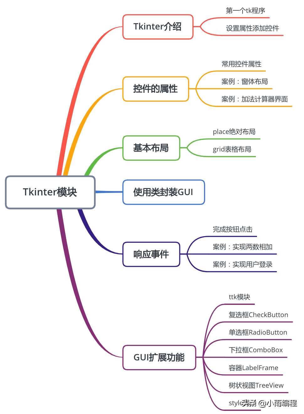 Python基础学习笔记（十三）图形化界面Tkinter