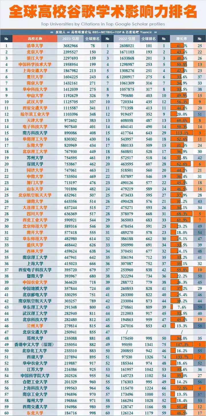 2023全球大学学术影响力排名发布，中国高校的表现依旧亮眼！