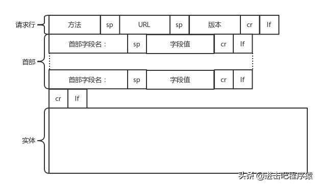 造轮子系列之http协议