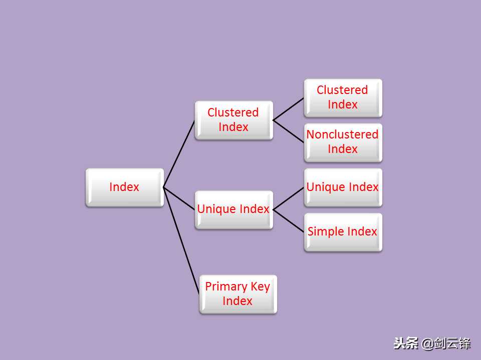 SQL 创建索引 Index「建议收藏」