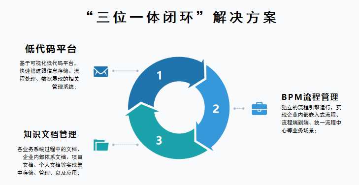 低代码开发平台+私有云部署