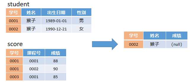 SQL多表查询[亲测有效]