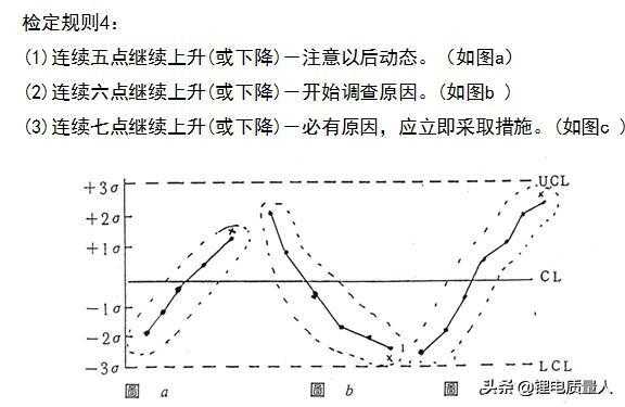 质量分析工具-控制图[通俗易懂]