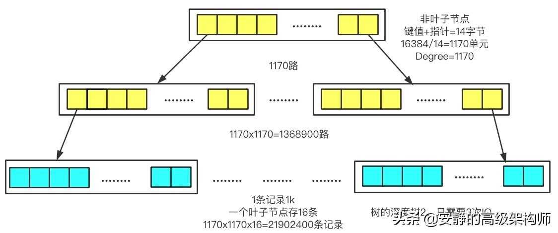 MySQL索引从基础到原理，看这一篇就够了[通俗易懂]