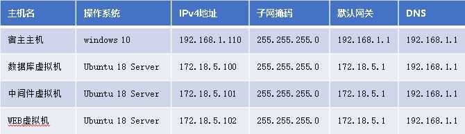 使用windows虚拟机搭建Ubuntu分布式Web开发环境（一）[通俗易懂]