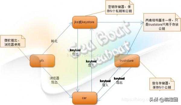 Java程序员使用JSSE实现SSL/TLS安全套接字